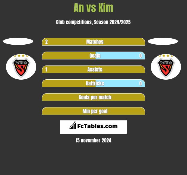 An vs Kim h2h player stats