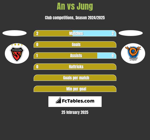 An vs Jung h2h player stats