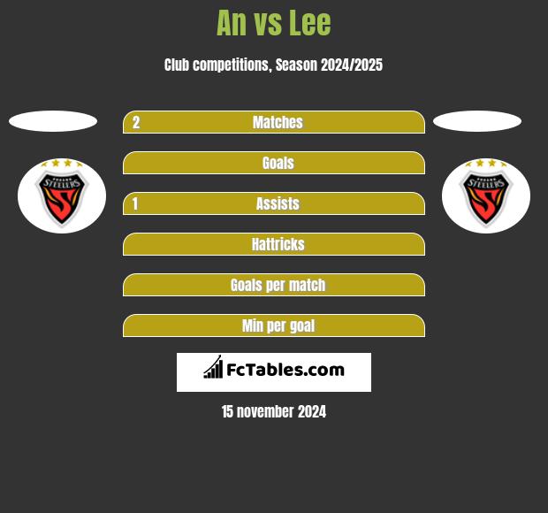 An vs Lee h2h player stats