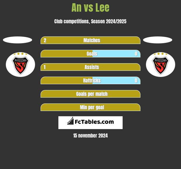 An vs Lee h2h player stats