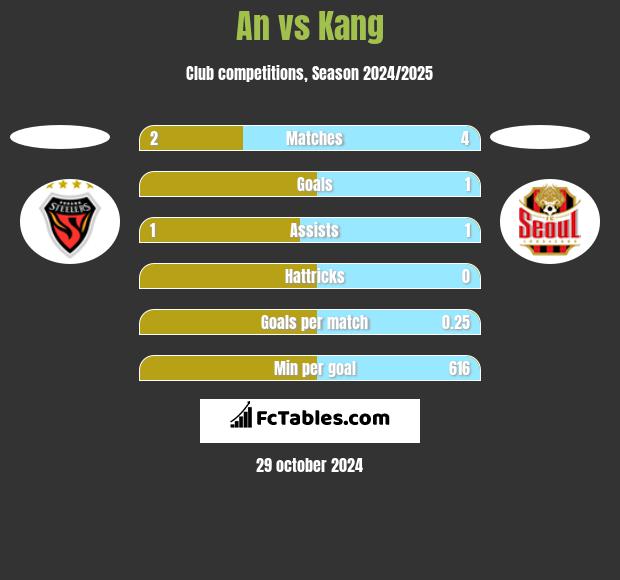 An vs Kang h2h player stats