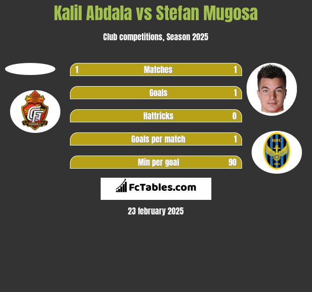 Kalil Abdala vs Stefan Mugosa h2h player stats