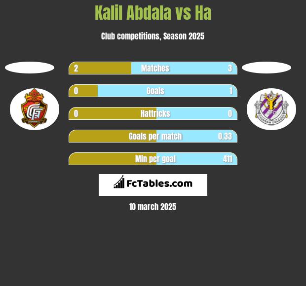 Kalil Abdala vs Ha h2h player stats