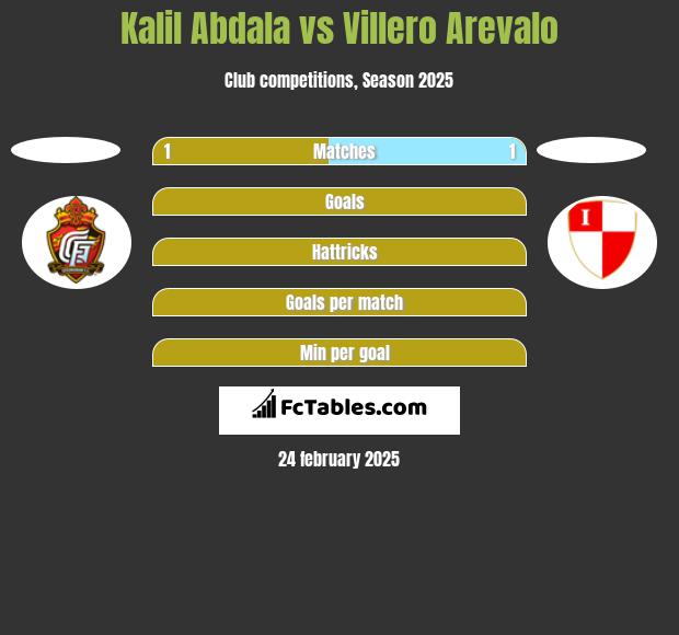 Kalil Abdala vs Villero Arevalo h2h player stats