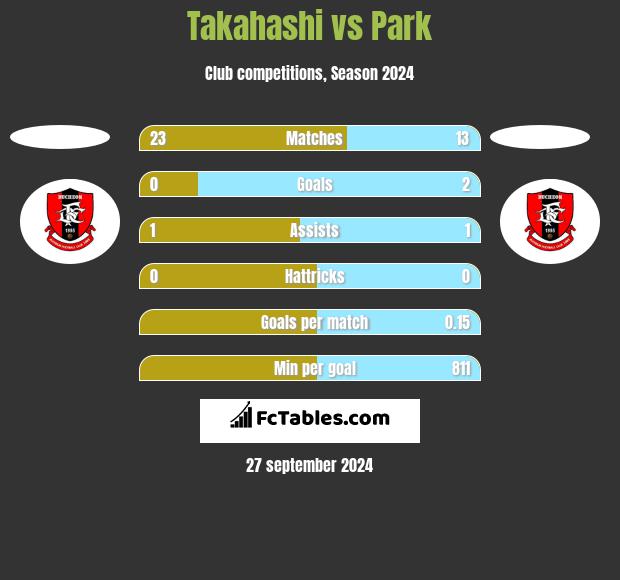 Takahashi vs Park h2h player stats