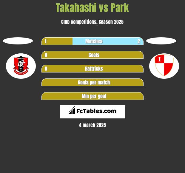 Takahashi vs Park h2h player stats