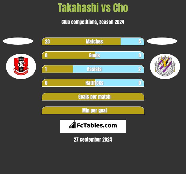 Takahashi vs Cho h2h player stats