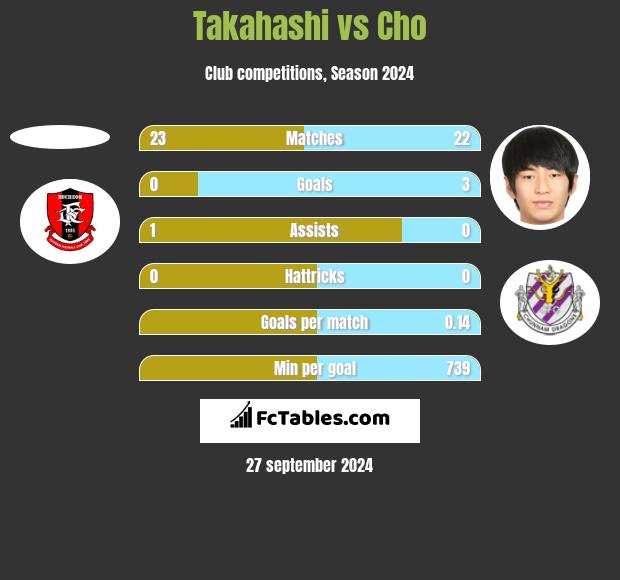 Takahashi vs Cho h2h player stats