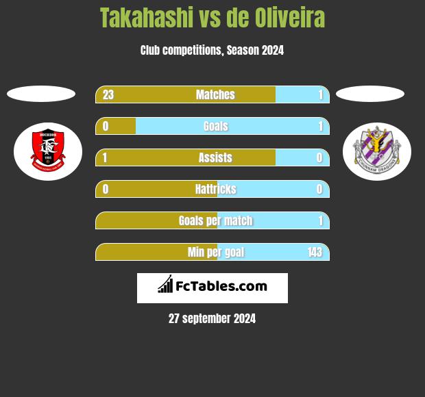 Takahashi vs de Oliveira h2h player stats