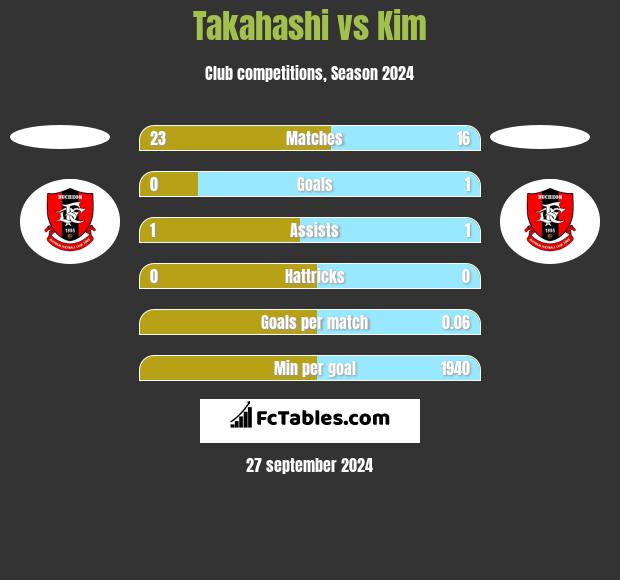 Takahashi vs Kim h2h player stats