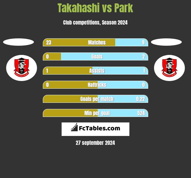 Takahashi vs Park h2h player stats