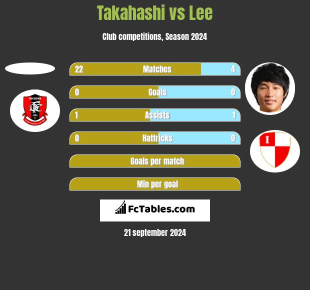 Takahashi vs Lee h2h player stats