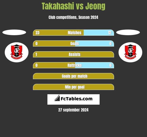 Takahashi vs Jeong h2h player stats