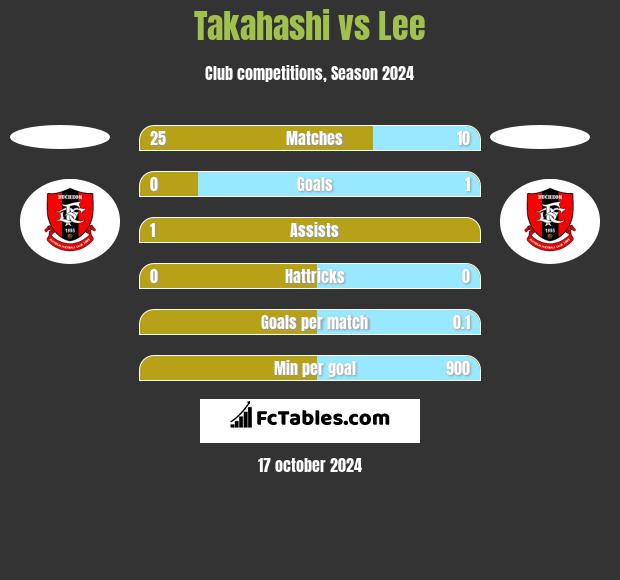 Takahashi vs Lee h2h player stats