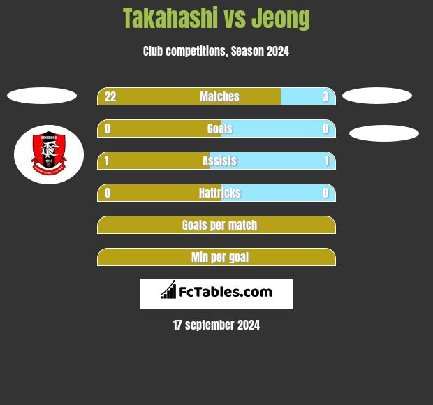 Takahashi vs Jeong h2h player stats