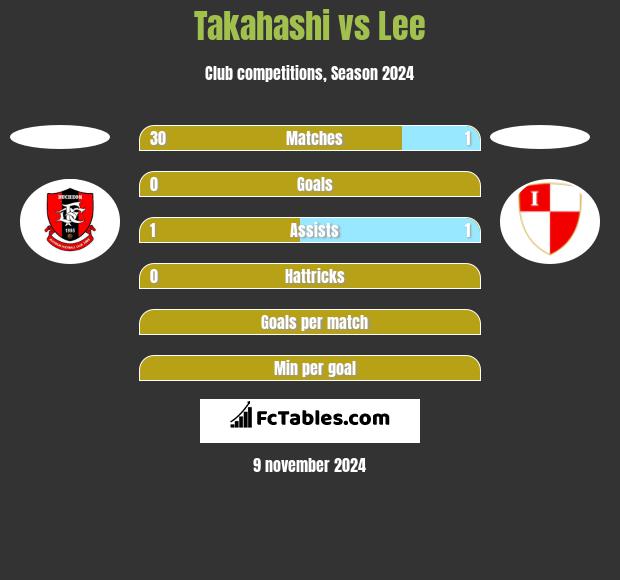 Takahashi vs Lee h2h player stats