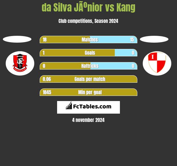 da Silva JÃºnior vs Kang h2h player stats