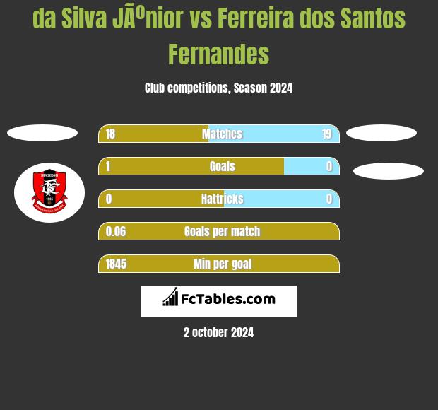 da Silva JÃºnior vs Ferreira dos Santos Fernandes h2h player stats