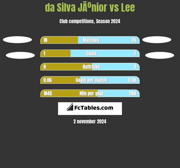 da Silva JÃºnior vs Lee h2h player stats