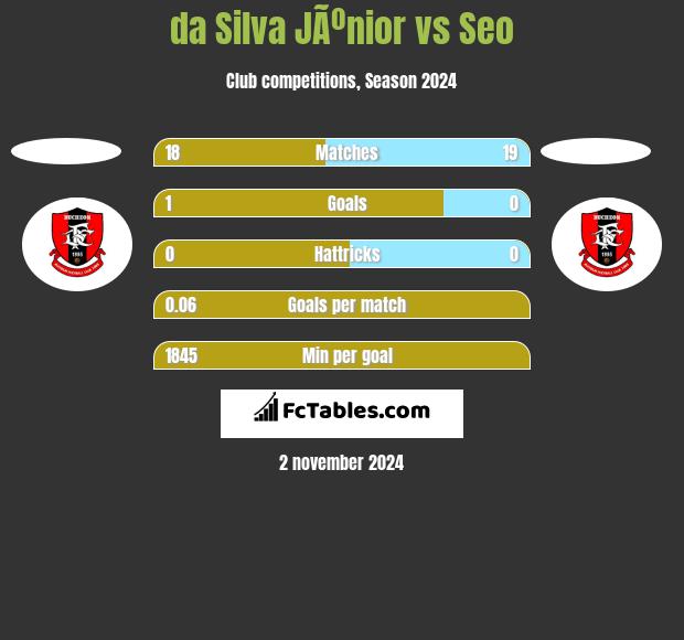 da Silva JÃºnior vs Seo h2h player stats