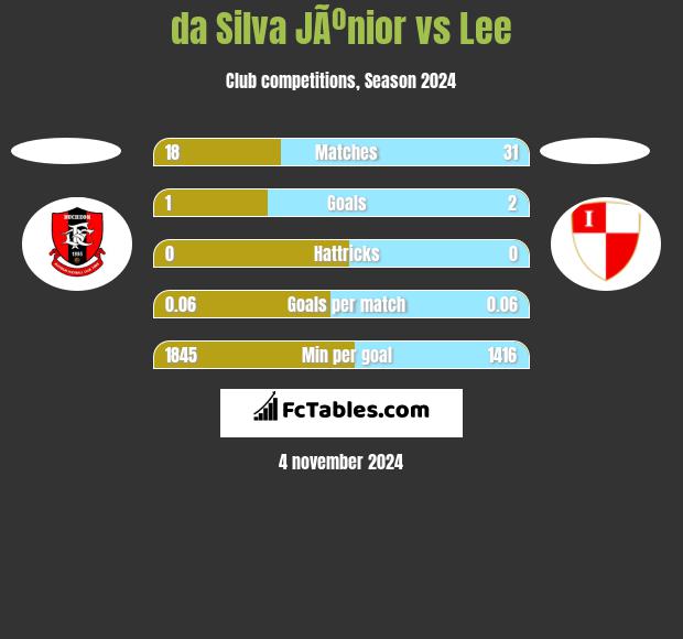 da Silva JÃºnior vs Lee h2h player stats