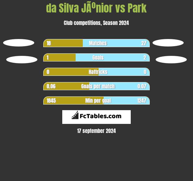 da Silva JÃºnior vs Park h2h player stats