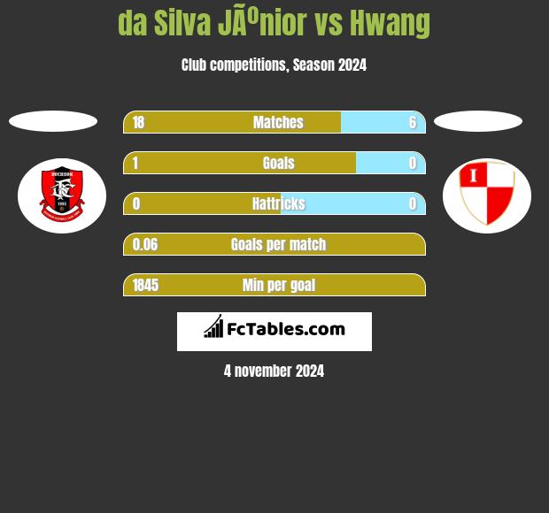 da Silva JÃºnior vs Hwang h2h player stats