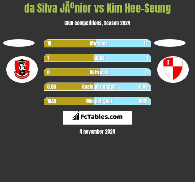 da Silva JÃºnior vs Kim Hee-Seung h2h player stats