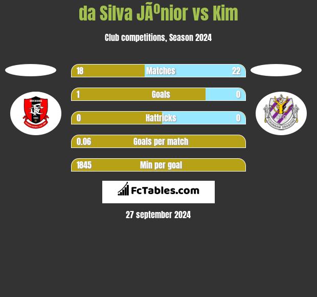 da Silva JÃºnior vs Kim h2h player stats