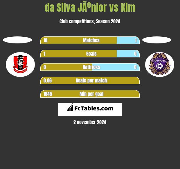 da Silva JÃºnior vs Kim h2h player stats