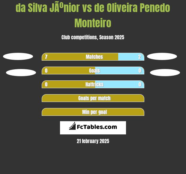 da Silva JÃºnior vs de Oliveira Penedo Monteiro h2h player stats