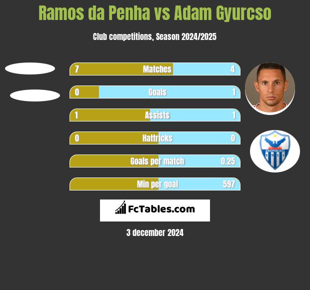 Ramos da Penha vs Adam Gyurcso h2h player stats