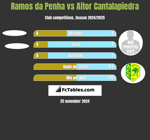 Ramos da Penha vs Aitor Cantalapiedra h2h player stats