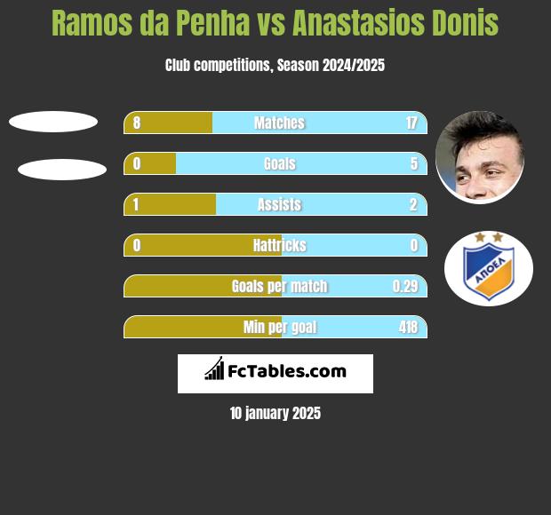 Ramos da Penha vs Anastasios Donis h2h player stats