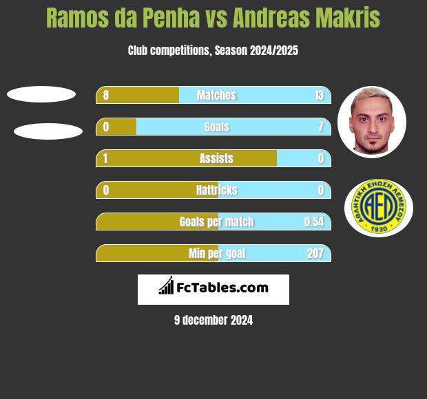 Ramos da Penha vs Andreas Makris h2h player stats