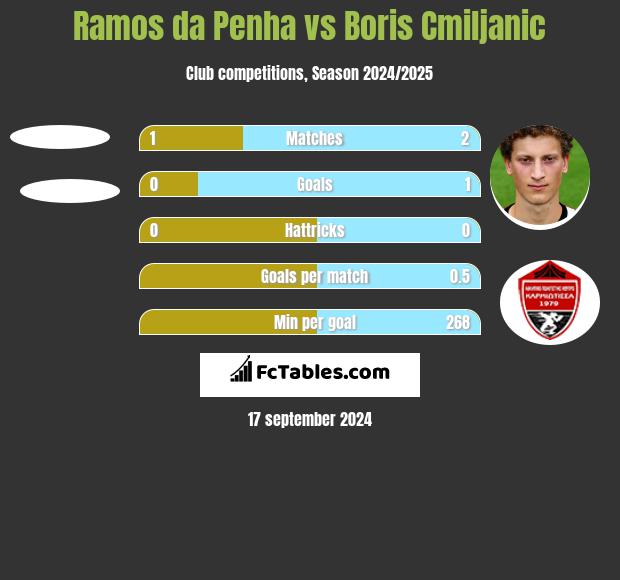 Ramos da Penha vs Boris Cmiljanic h2h player stats