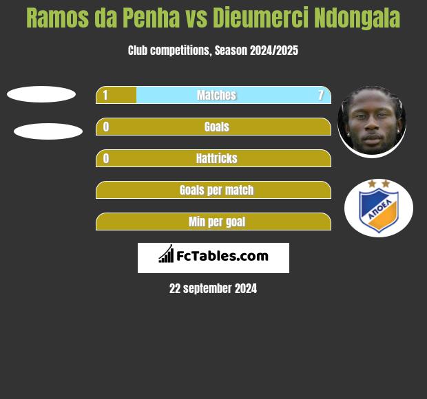 Ramos da Penha vs Dieumerci Ndongala h2h player stats