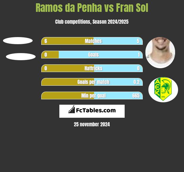 Ramos da Penha vs Fran Sol h2h player stats