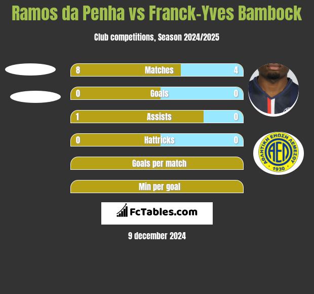 Ramos da Penha vs Franck-Yves Bambock h2h player stats