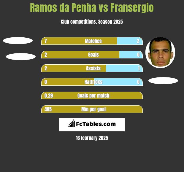 Ramos da Penha vs Fransergio h2h player stats