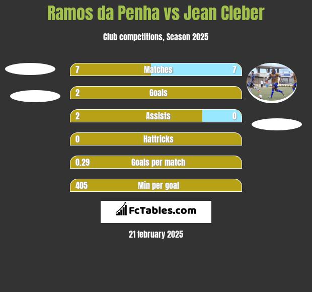 Ramos da Penha vs Jean Cleber h2h player stats