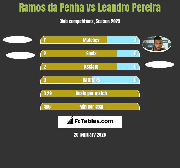 Ramos da Penha vs Leandro Pereira h2h player stats