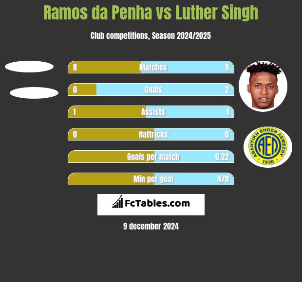 Ramos da Penha vs Luther Singh h2h player stats