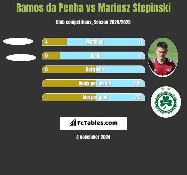 Ramos da Penha vs Mariusz Stępiński h2h player stats