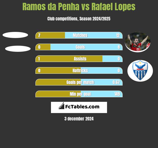 Ramos da Penha vs Rafael Lopes h2h player stats