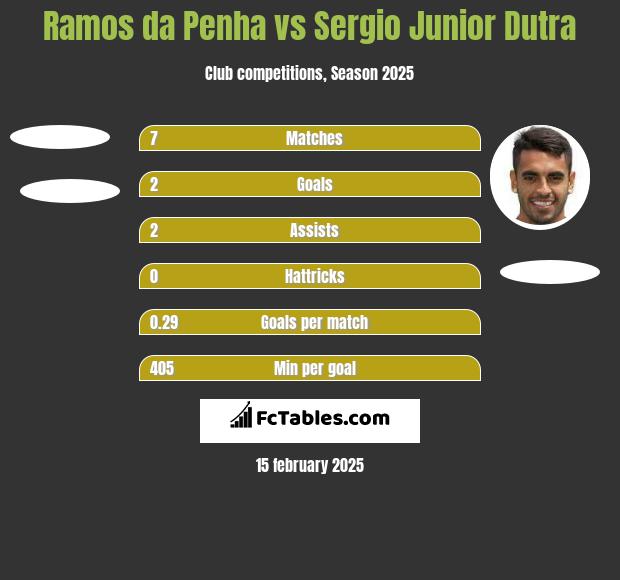 Ramos da Penha vs Sergio Junior Dutra h2h player stats