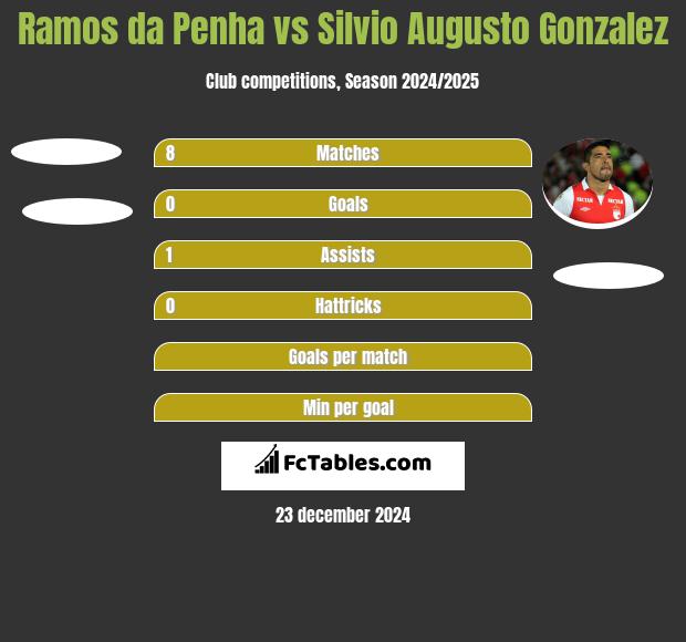 Ramos da Penha vs Silvio Augusto Gonzalez h2h player stats