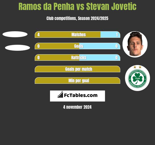 Ramos da Penha vs Stevan Jovetić h2h player stats