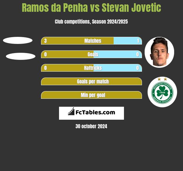 Ramos da Penha vs Stevan Jovetic h2h player stats