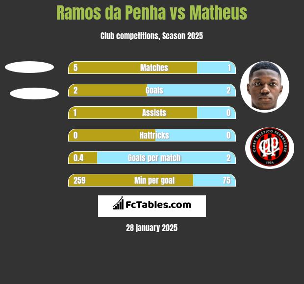 Ramos da Penha vs Matheus h2h player stats